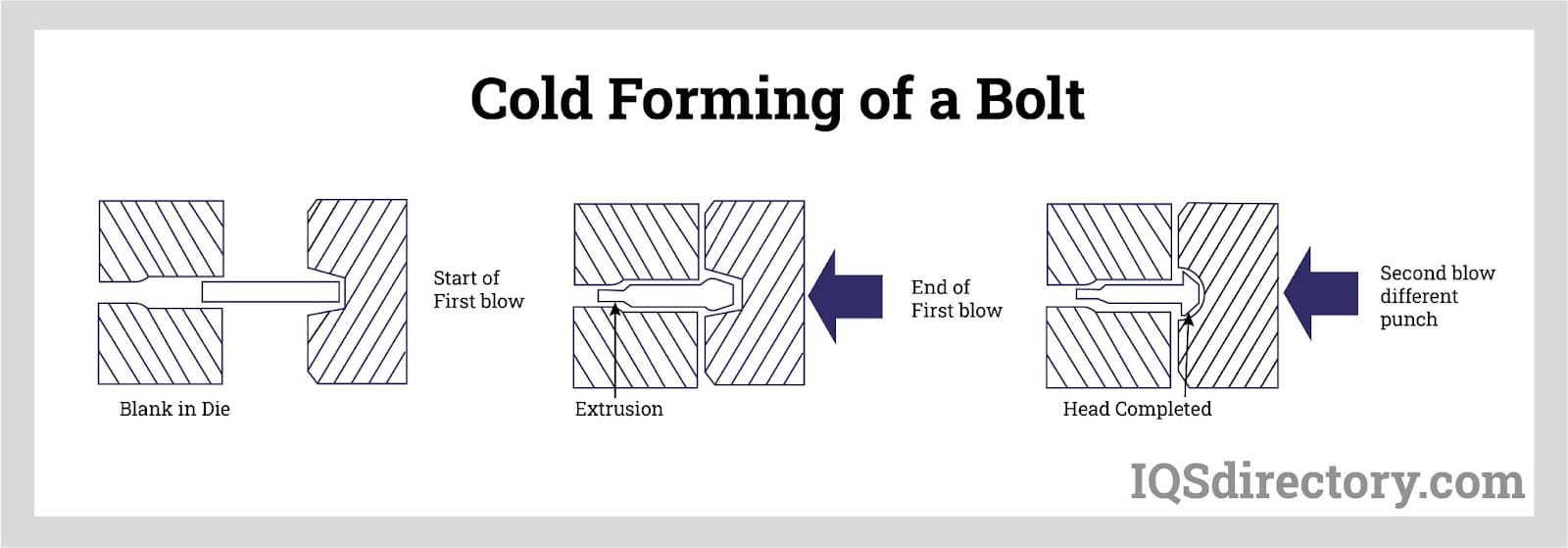 cold forming of a bolt